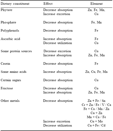 Biological chemistry and absorption of inorganic and organic trace metals - Image 4