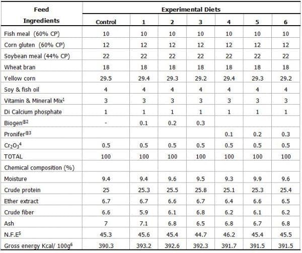 Effect of Using Probiotic as Growth Promoters in Commercial Diets for Monosex Nile Tilapia (Orechromis Niloticus) Fingerlings - Image 1
