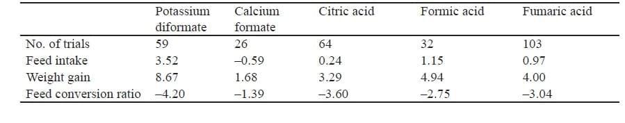 The use of organic acids in animal nutrition, with special focus on dietary potassium diformate under European and Austral-Asian conditions - Image 14