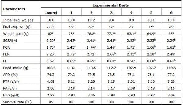 Effect of Using Probiotic as Growth Promoters in Commercial Diets for Monosex Nile Tilapia (Orechromis Niloticus) Fingerlings - Image 2