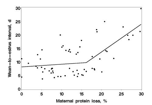 Mobilization of Body Tissues in the Lactating Sow and Associations with Post-Weaning Fertility - Image 3