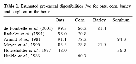 Starch digestion in the equine small intestine: is there a role for supplemental enzymes? - Image 1
