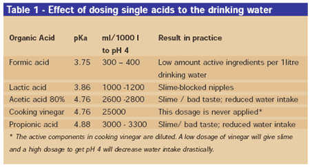Animals benefit from adding acids to the drinking water - Image 3