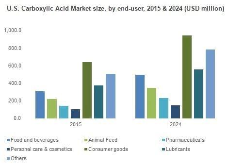 U.S. Carboxylic Acid Market size, by end-user, 2015 & 2024 (USD million)