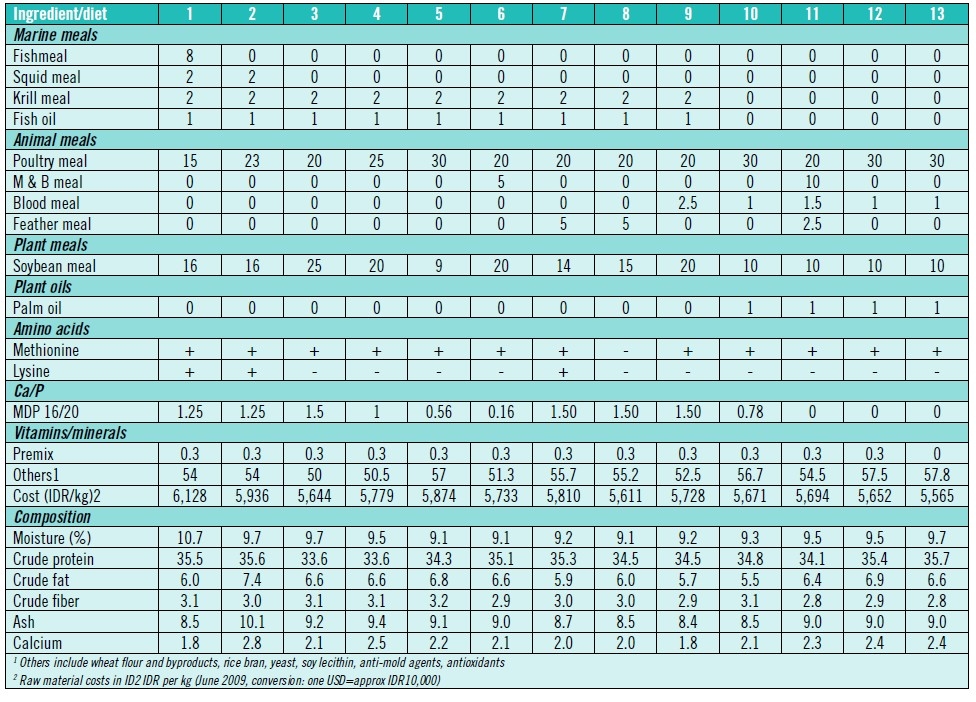 Replacement of fishmeal and marine proteins in practical diets for Pacific white shrimp using terrestrial land animal proteins - Image 4
