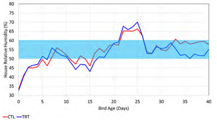 Figure 1 - House relative humidity. Note that the house Rh was 60% or less most of the time. The one period where it increased above 60% was due to a rainy weather.