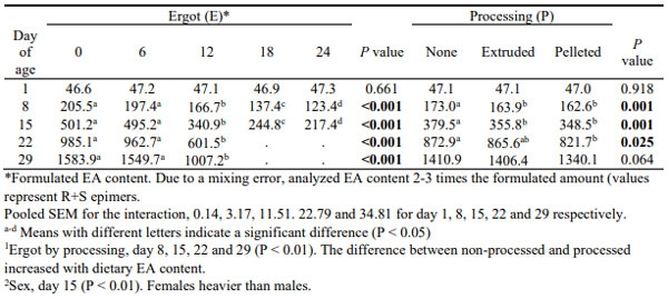 Table 3a. Effect of ergot inclusion level and processing method on the body weight (g) of Ross 708 broilers1,2.