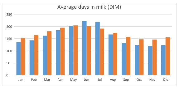 The Chinese dairy industry is learning to cope with heat stress - Image 2