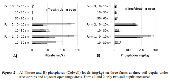 Figure 2 - A) Nitrate and B) phosphorus (Colwell) levels (mg/kg) on three farms at three soil depths under trees/shrubs and adjacent open range areas. Farms 1 and 2 only two soil depths measured.