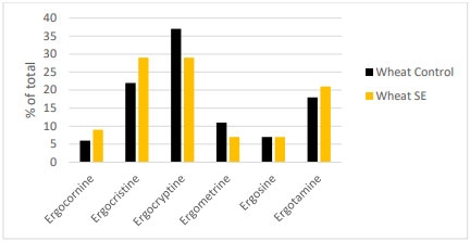 Figure 2. The change in proportions of wheat EA following steam explosion (SE). The total content of the EA was decreased by 40% with SE.