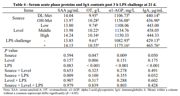 Table 4 - Serum acute phase proteins and IgA contents post 3 h LPS challenge at 21 d. 