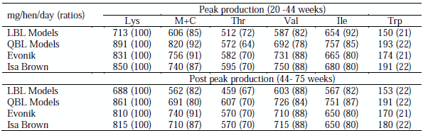 Table 1 - Amino acids requirements and ideal AA ratios during the peak and post peak of production.
