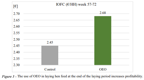 Figure 3 - The use of OEO in laying hen feed at the end of the laying period increases profitability.