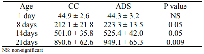 Table 3 - Weekly Body Weight ± SD of broilers challenged with α-toxin with and without ADS. 