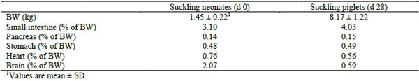 The contribution of the selected organs to the total body weight (BW) in Landrace x Pietrain crossbred piglets (from Zabielski et al., 2008).