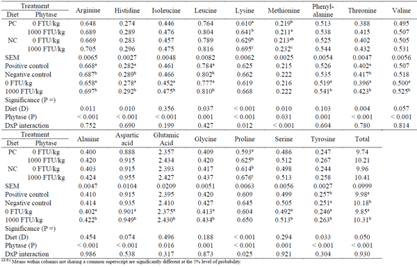 Table 3 - Effects of dietary treatments on apparent disappearance rates (g/bird/day) of amino acids at 21 days post-hatch.