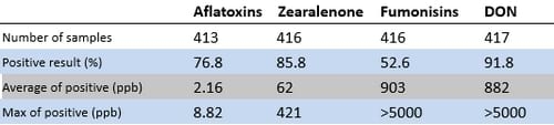 Survey of Mycotoxin in Feed - Image 1