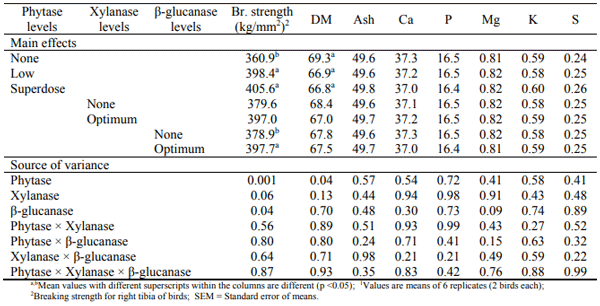 Table 3 - Breaking strength and mineral contents (%) of tibia bone of chicks at 35d of age when fed wheat-based diets supplemented with Phytase, Xylanase and β-glucanase1 . 