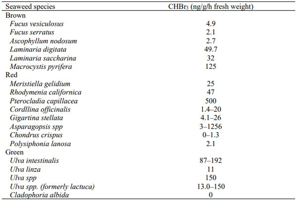 Table 3. Bromoform levels in brown, red and green seaweeds (from Abbott et al., 2020 based on Carpenter and Liss, 2000)