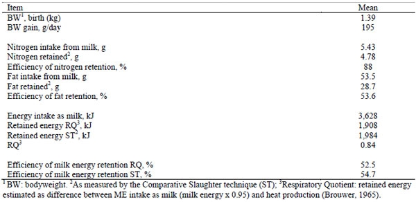 Energy, nitrogen and fat balance of suckling piglets between birth and weaning at 22 days of age (n = 20; results correspond to a litter and are expressed per piglet per day) (from Noblet and Etienne, 1987).