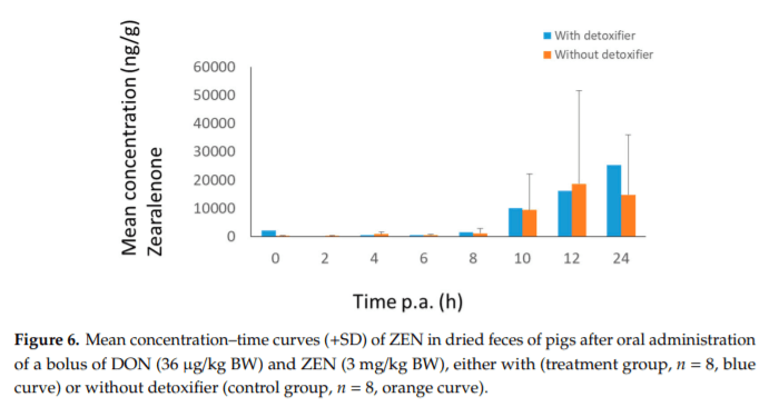 Biomarkers for Exposure as a Tool for Efficacy Testing of a Mycotoxin Detoxifier in Broiler Chickens and Pigs - Image 9