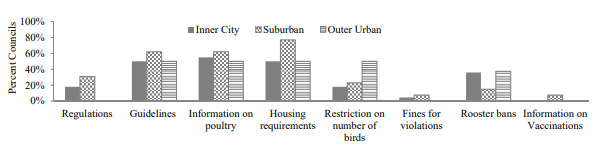 Figure 1 - Council level data regarding backyard poultry keeping in Sydney and surrounding suburbs.
