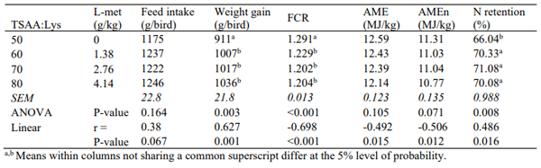 Table 2- Effects of dietary treatments on growth performance from 0-21 days and nutrient utilisation in broiler chickens from 18-20 days post-hatch