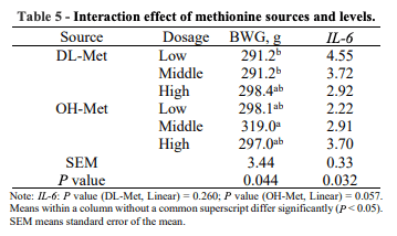 Table 5 - Interaction effect of methionine sources and levels. 