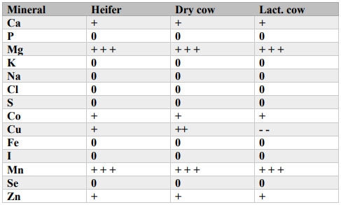 Figure 1. Comparison of requirements of minerals calculated using NASEM (2021) to those calculated using NRC (2001). 0 = essentially no change, - = new requirements are less than previous and + = requirements are greater than previous. The number of symbols indicate the degree of change.
