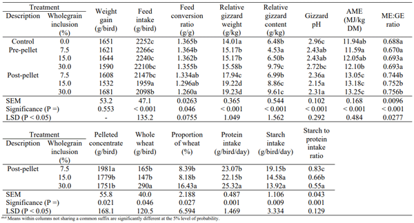 Table 1 - Effects of dietary treatments on growth performance from 7 to 28 days post-hatch, relative gizzard weights, contents and gizzard pH at 28 days posthatch, energy utilisation from 25-27 days post-hatch and absolute and relative ration components and starch and protein intakes of birds offered separate postpellet inclusions from 7 to 28 days post-hatch.