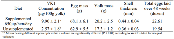 Table 1 - Mean concentration of VK1, egg mass, yolk mass and shell thickness for VK1 supplemented and unsupplemented hens. 