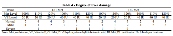 Table 4 - Degree of liver damage