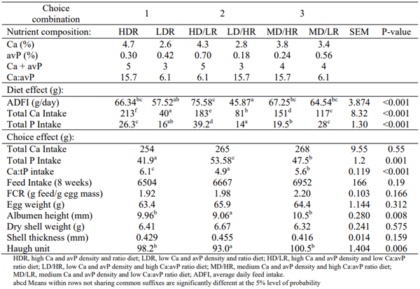 Table 1 - The effect of choice feeding of two diet combinations varying in dietary Ca and avP concentrations and ratios on average daily feed intake, total feed intake and egg quality at 8 weeks. 