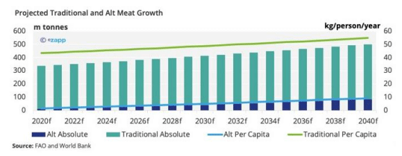 Figure 4. Projected world consumption of traditional and alternative meat, 2020-2040. Source Sara Warden, (2022) cZapp 
