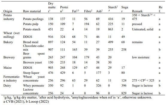 Table 1. Examples of the chemical composition of wet by-products originating from different human food industries and used in animal feed production. 