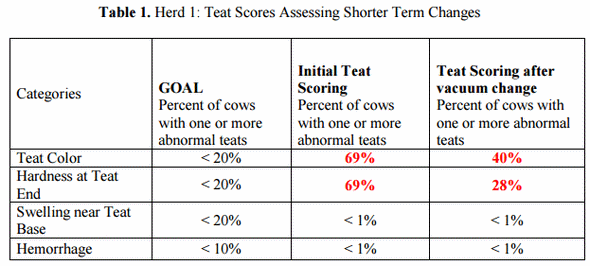 Practices and equipment differences to milk herds with high milk production - Image 1