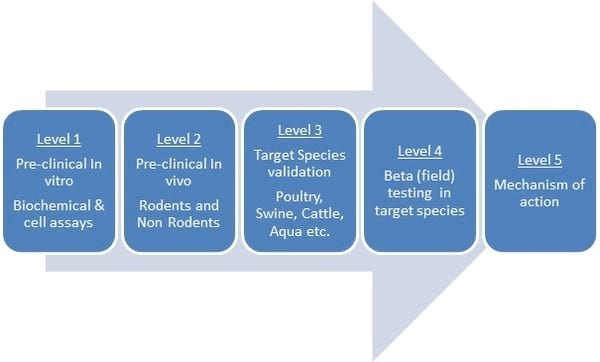  3 Steps to achieve excellence in quality of herbal feed supplements - Image 4