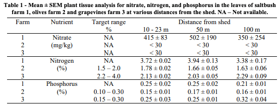 Table 1 - Mean ± SEM plant tissue analysis for nitrate, nitrogen, and phosphorus in the leaves of saltbush farm 1, olives farm 2 and grapevines farm 3 at various distances from the shed. NA – Not available.