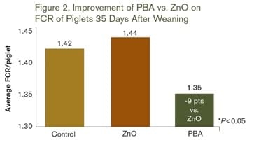 Alternatives to Zinc Oxide for More Potent Piglets - Image 2