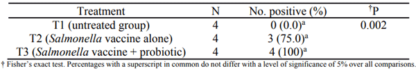 Table 1 - Salmonella prevalence in liver/spleen samples collected from four birds in each of three treatment groups on day 3.