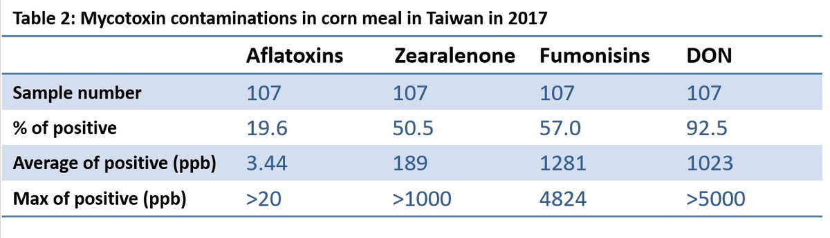 Annual survey of mycotoxin in feed in 2017-Taiwan - Image 2