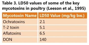 How many mycotoxins should be analyzed in Indian Poultry Feeds and Raw Materials? - Image 5