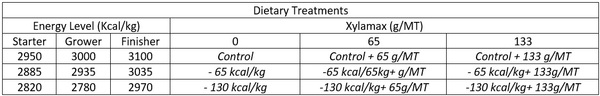 The effect of supplementing xylanase (Xylamax) on performance of commercial broilers fed decreasing levels of metabolizable energy - Image 1