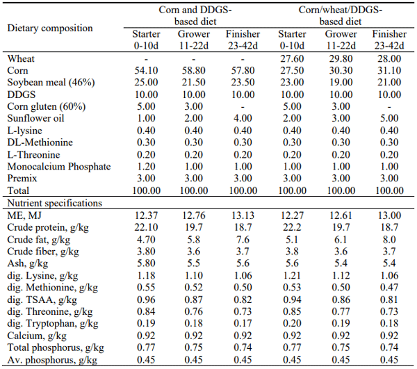 Table 1 - Dietary composition and nutrient specifications of the experimental diets. 