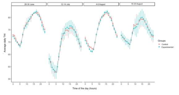 Increasing barn wind speed is not sufficient to maintain cows in normal body temperature under summer heat stress conditions - Image 1