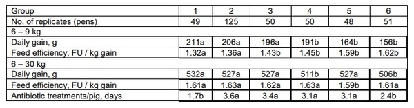 Effect of reduced protein for weaners fed without medicinal zinc - Image 2