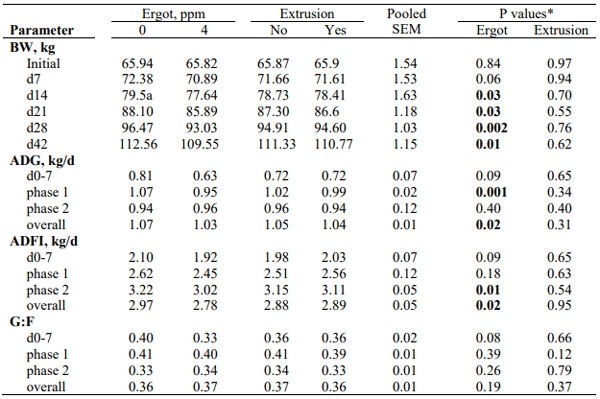Table 1. The response of growing pigs to diets contaminated with 4 ppm ergot alkaloids, unprocessed or extruded. 
