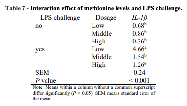Table 7 - Interaction effect of methionine levels and LPS challenge. 