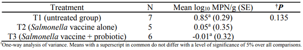 Table 3 - Log10 Salmonella MPN/g for culture-positive ceca samples on day 39. 