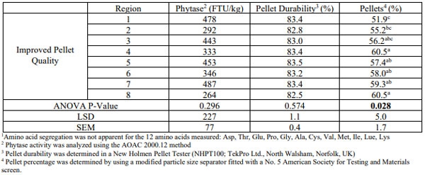 Table 4. Nutrient segregation1 in short (76-m) feed lines conveying improved-quality pellets